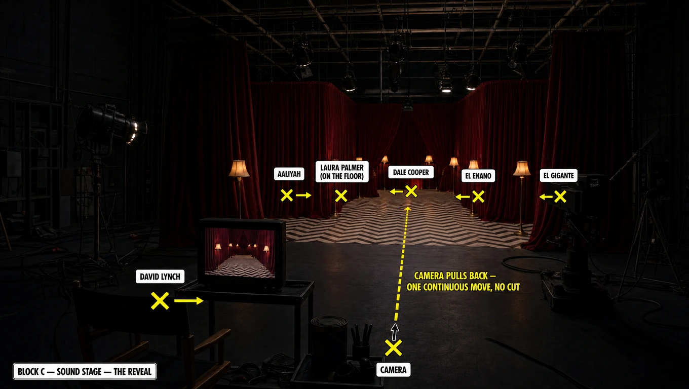 Block C, sound stage, the reveal: the camera pulls back from the Red Room set in one continuous move, with David Lynch at the monitor